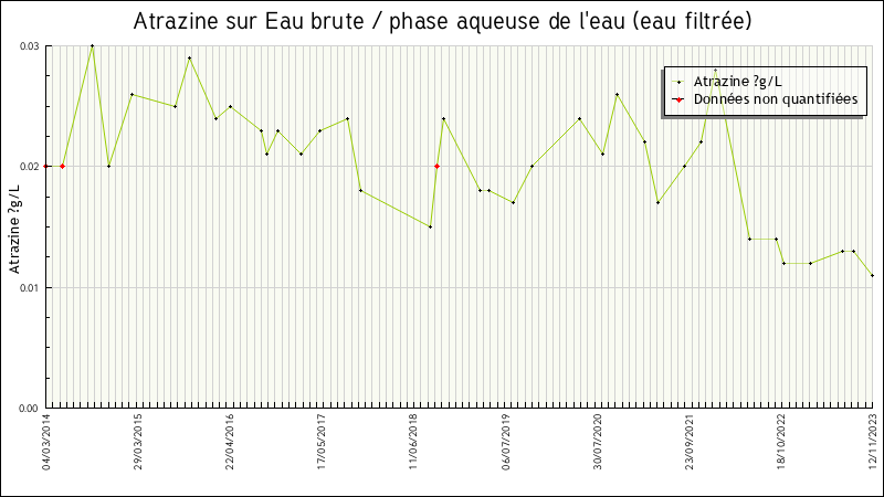 Données statistiques