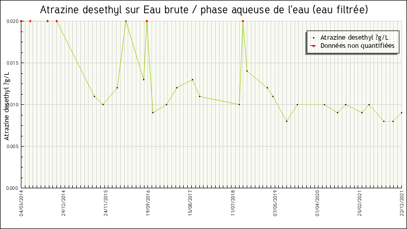 Données statistiques