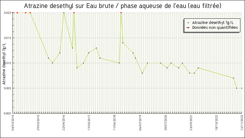 Données statistiques