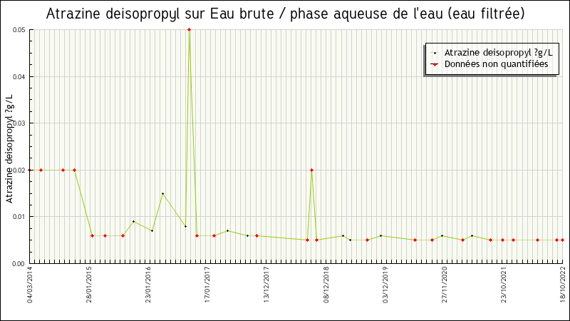 Données statistiques