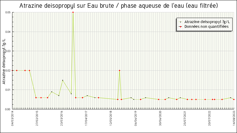 Données statistiques