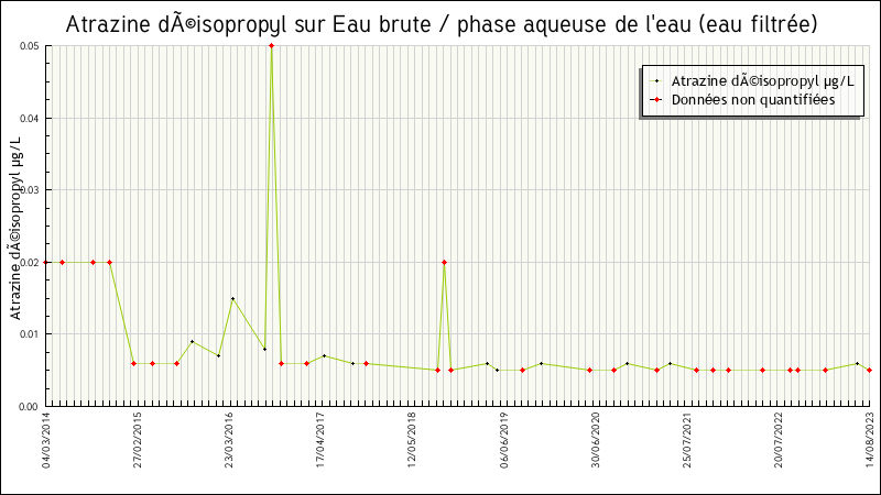 Données statistiques