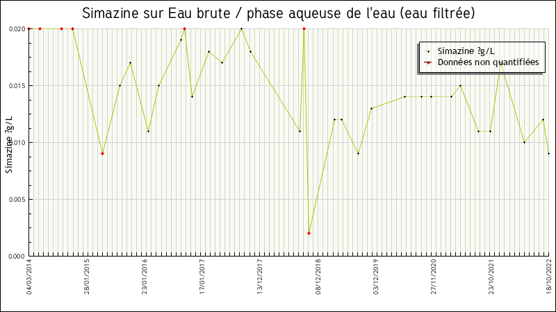 Données statistiques