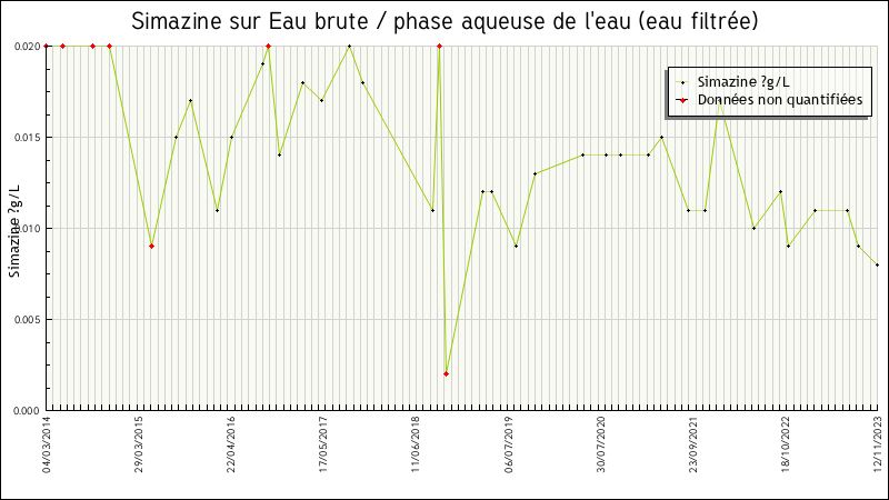 Données statistiques