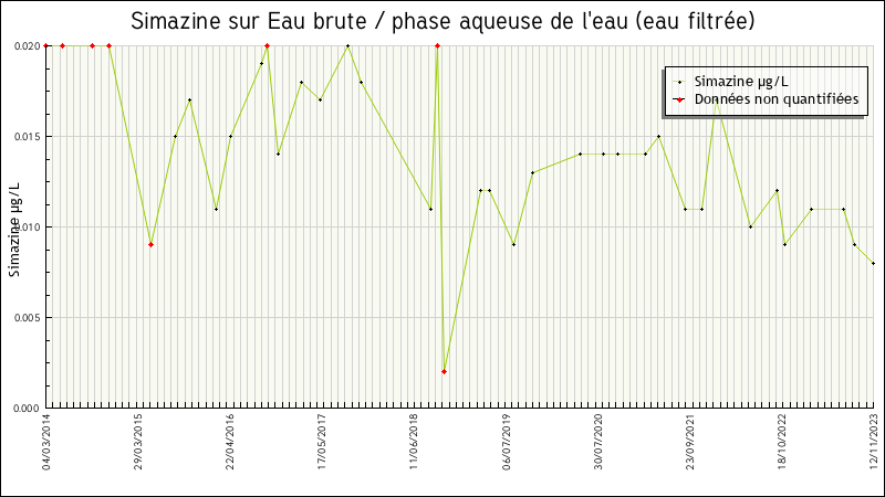 Données statistiques