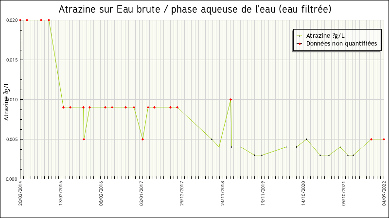 Données statistiques