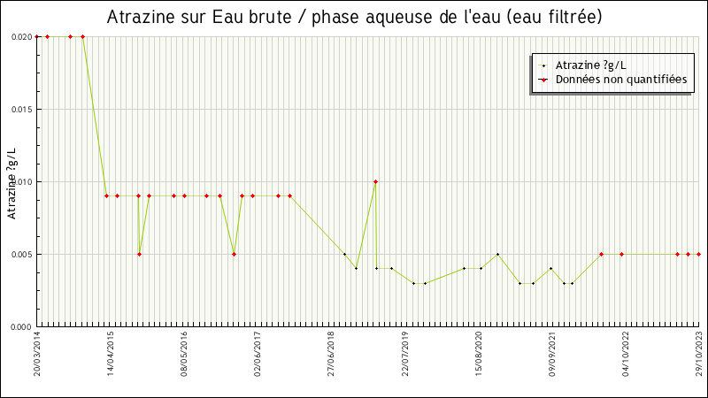 Données statistiques