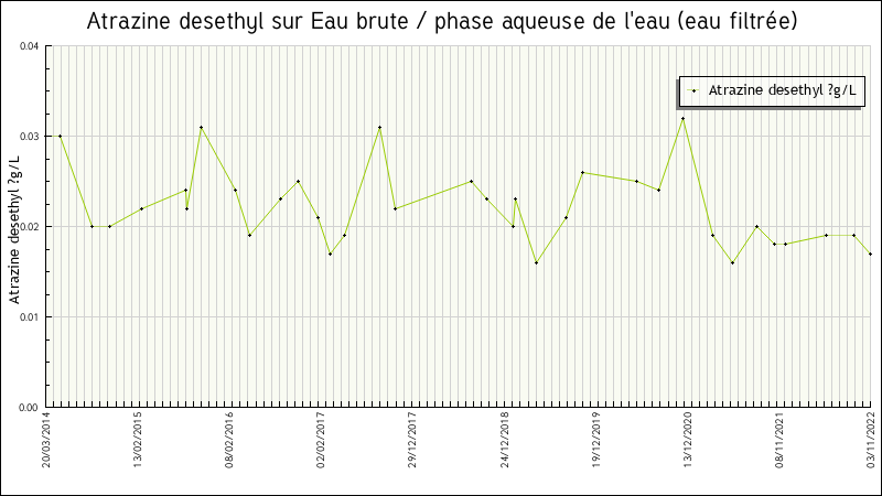 Données statistiques