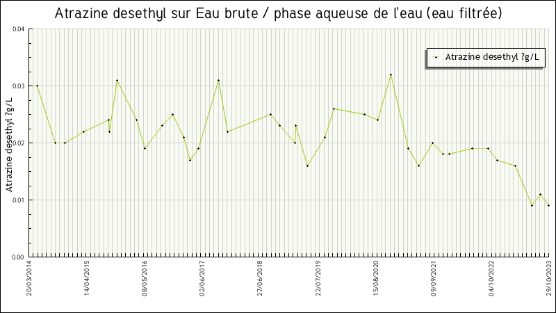 Données statistiques