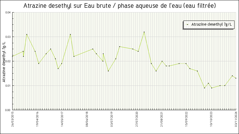 Données statistiques