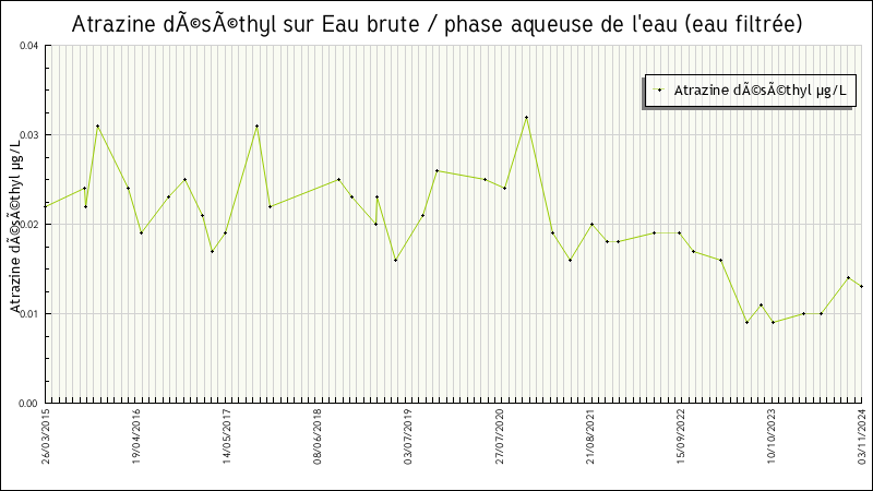 Données statistiques