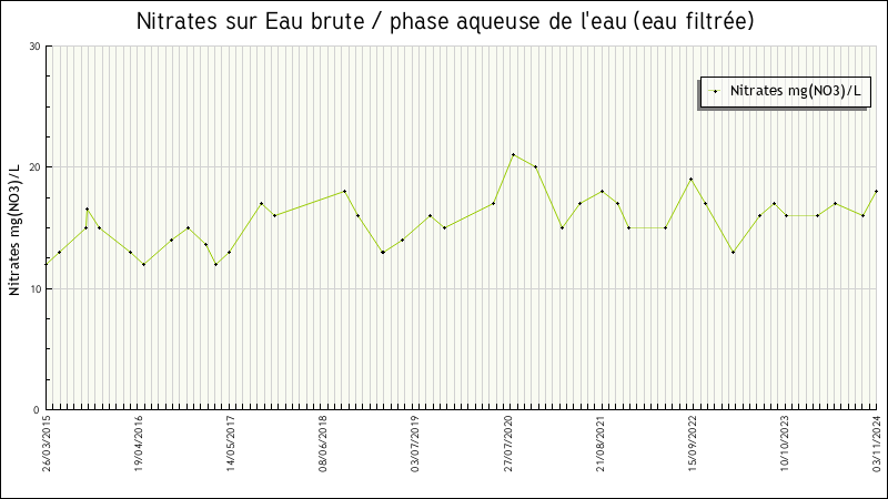 Données statistiques
