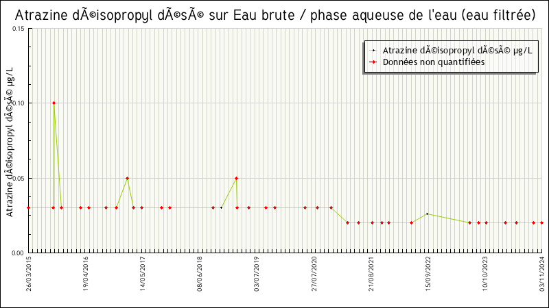 Données statistiques