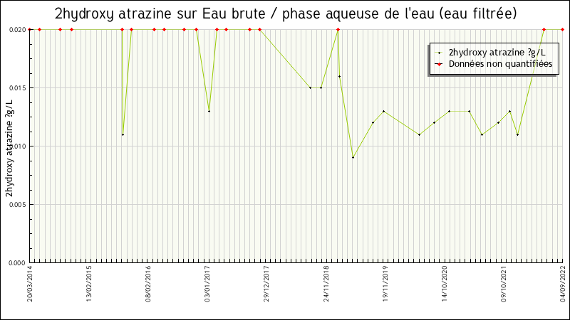 Données statistiques