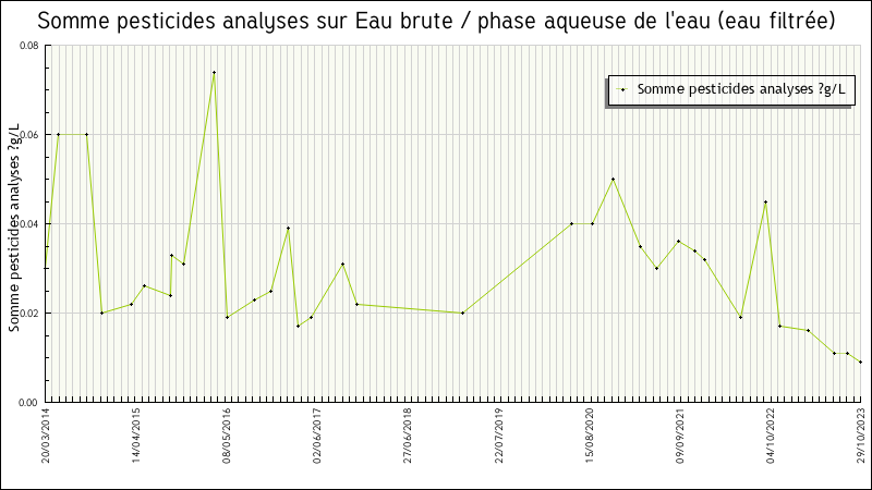 Données statistiques