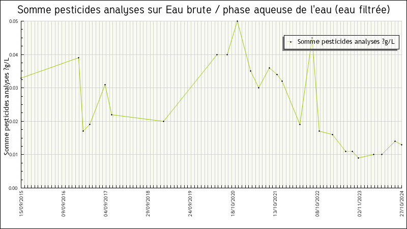 Données statistiques