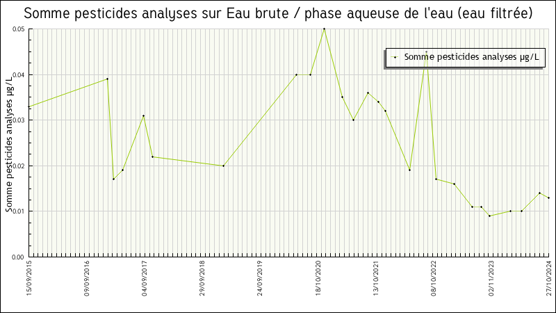 Données statistiques