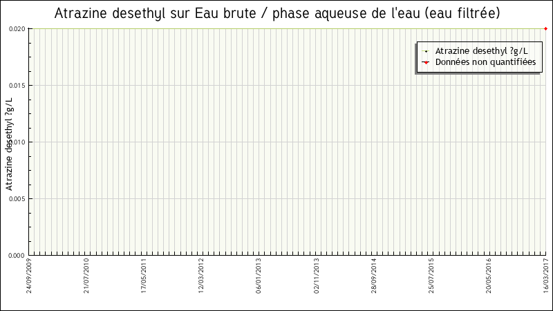 Données statistiques