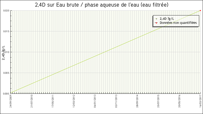 Données statistiques