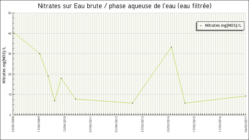 Données statistiques