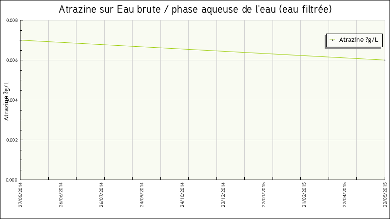 Données statistiques
