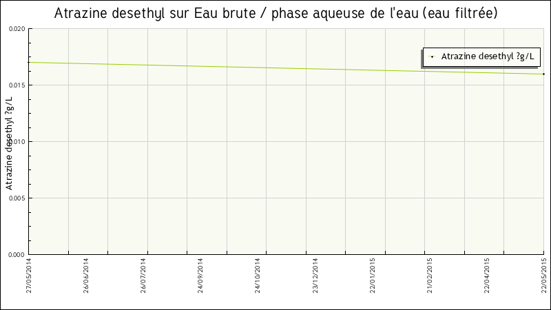 Données statistiques