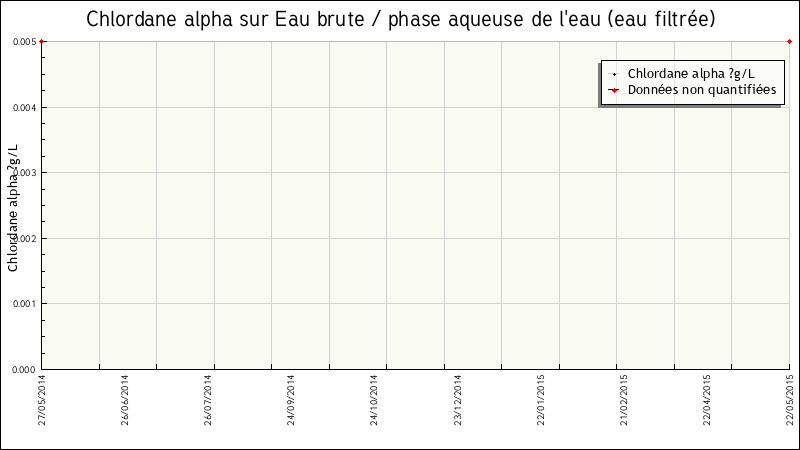 Données statistiques