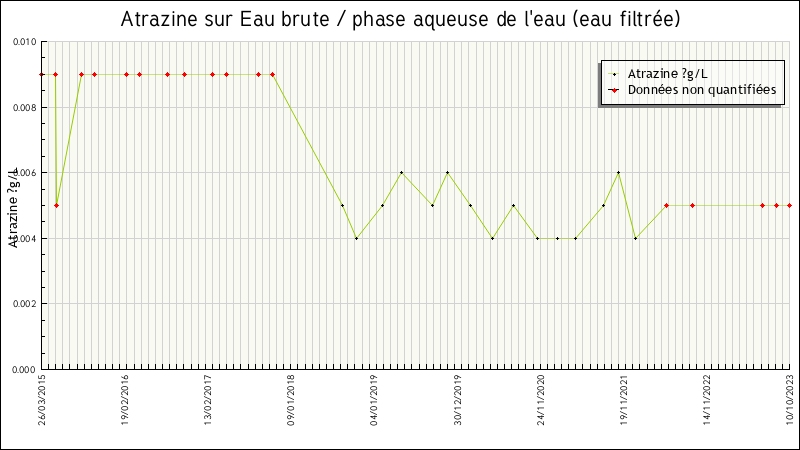 Données statistiques