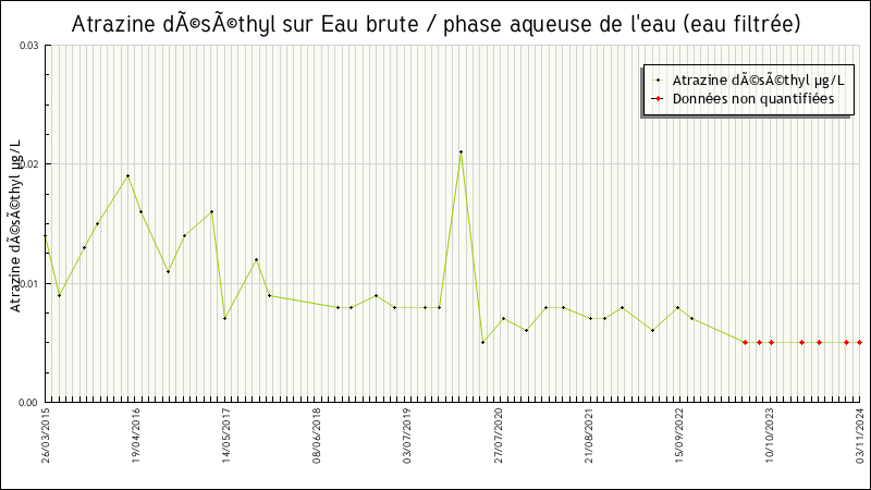 Données statistiques