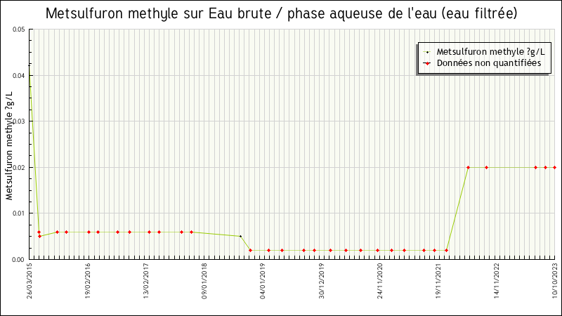 Données statistiques