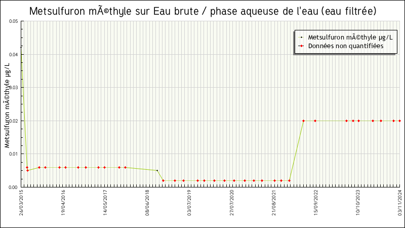 Données statistiques
