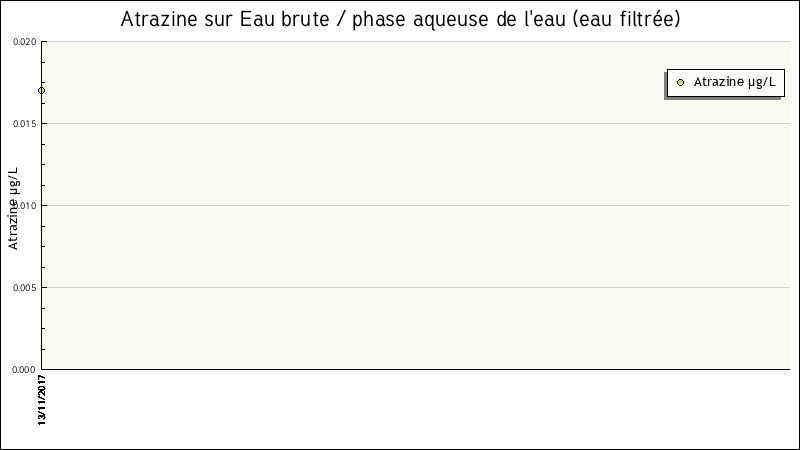 Données statistiques