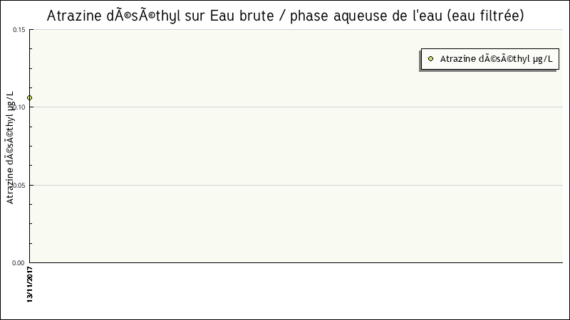Données statistiques