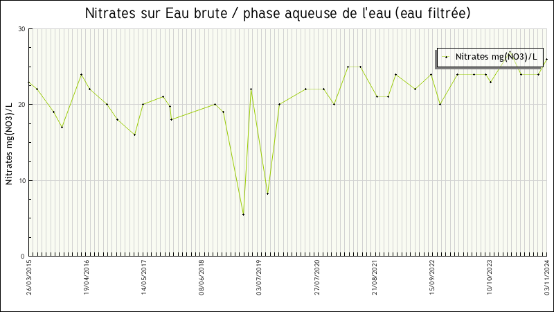 Données statistiques