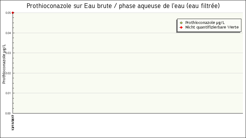 Données statistiques