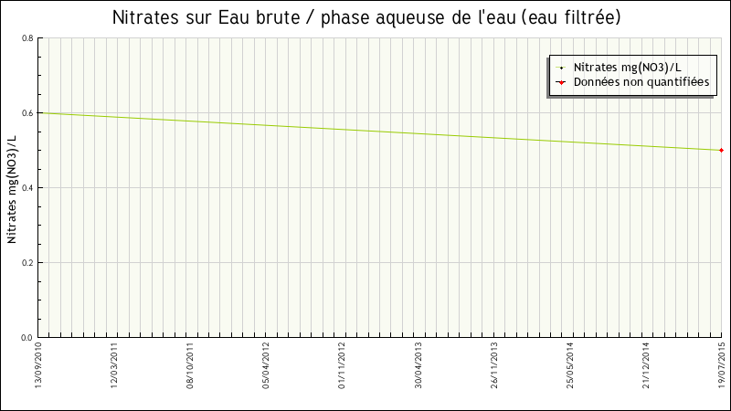 Données statistiques