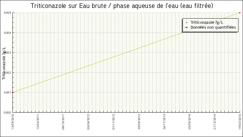 Données statistiques
