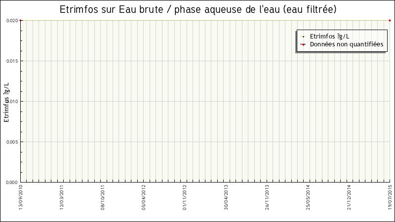 Données statistiques