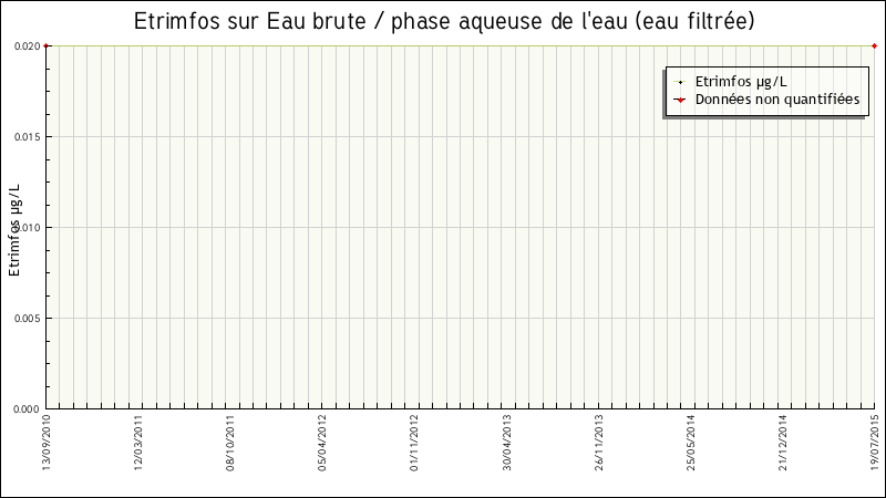 Données statistiques