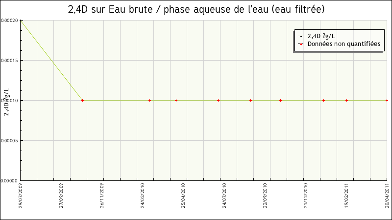 Données statistiques