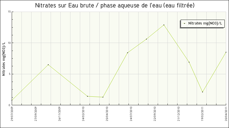 Données statistiques