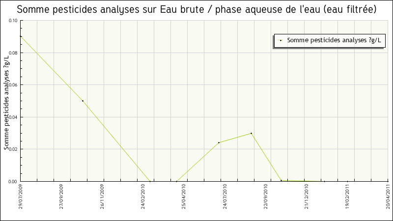Données statistiques