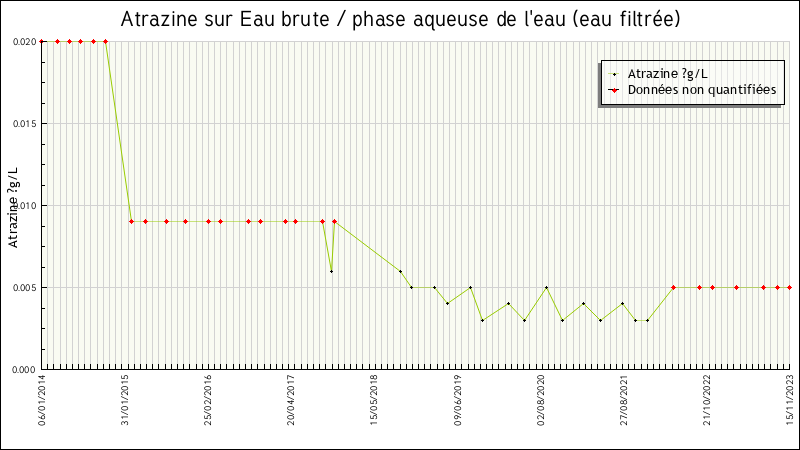 Données statistiques
