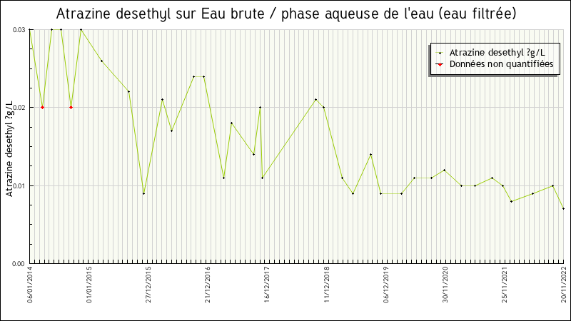 Données statistiques