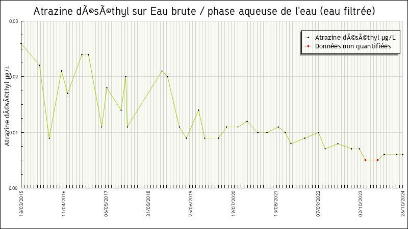Données statistiques