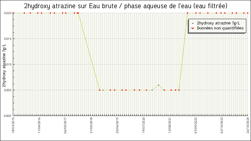 Données statistiques