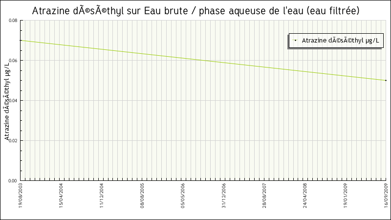 Données statistiques