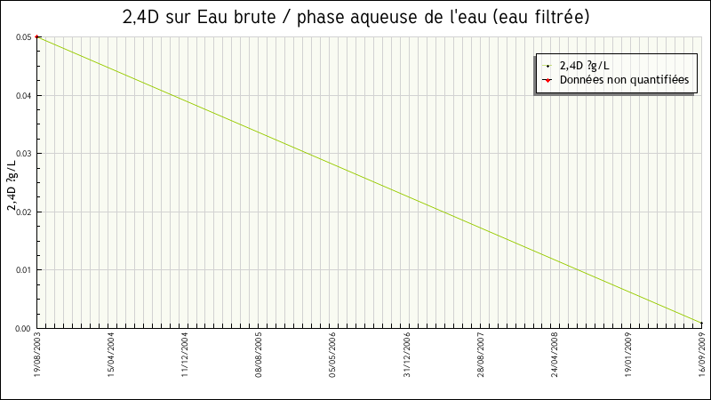 Données statistiques