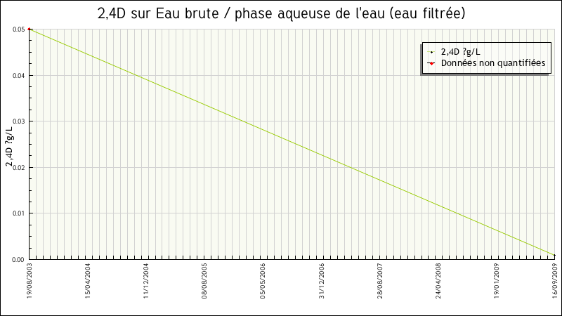 Données statistiques