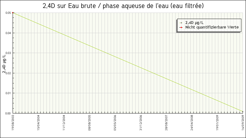 Données statistiques